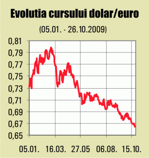 Dolarul se apropie de 1,51 unităţi/euro