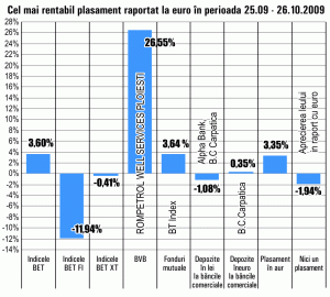 Creşteri de până la 27% pentru acţiunile "Rompetrol Well Services"