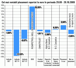 Acţiunile "Rompetrol Well Services" şi aurul, cele mai performante plasamente pe o lună