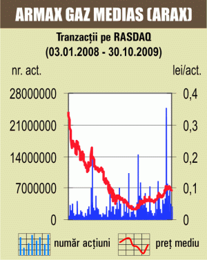 Piaţa Rasdaq se decorelează de Bursă şi se apreciază cu 0,93% 