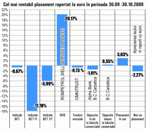 Cotaţia "Rompetrol Well Services" a câştigat, în ultima lună, 20,17% 