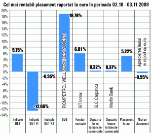 Acţiunile "Rompetrol Well Services", cele mai performante de la Bursă, în ultima lună