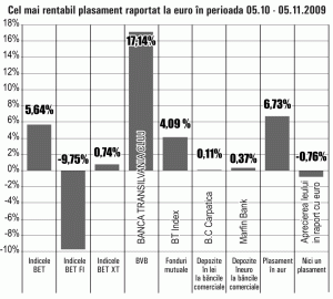 Randament lunar de 17% pentru titlurile "Banca Transilvania"