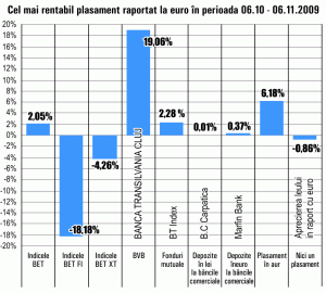 Randament lunar de 19,06% pentru titlurile "Banca Transilvania"