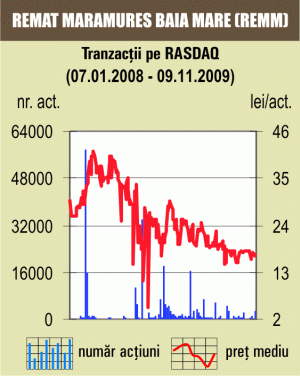 Investitorii au tranzacţionat pe Rasdaq de doar 266.514 de lei