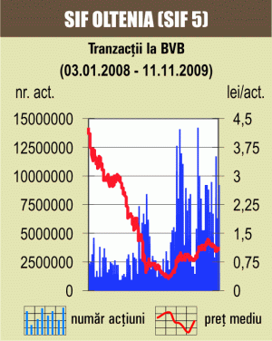 Pragul la SIF-uri a adus euforie pe Bursă