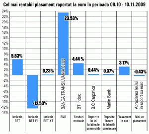 Titlurile "Banca Transilvania" ocupă, în continuare, poziţia fruntaşă în topul câştigurilor