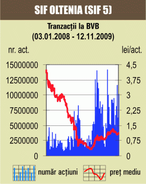 SIF-urile au urcat cu aproape 7% 