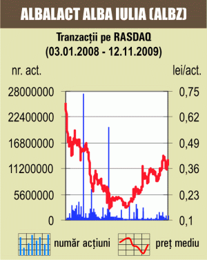 Titlurile "Albalact" au atras cea mai mare lichiditate
