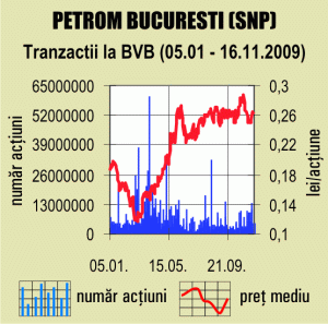 Decizia publicării contractelor încheiate cu ANRM nu a afectat cotaţia "Petrom"