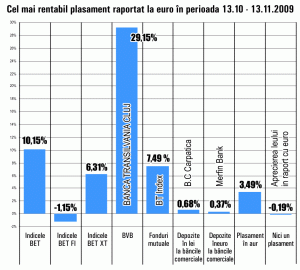 Acţiunile TLV au fost cele mai performante, în ultima lună