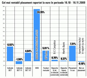 Aurul sparge record după record