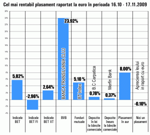 Titlurile "Băncii Transilvania" s-au scumpit, în ultima lună, cu 24%