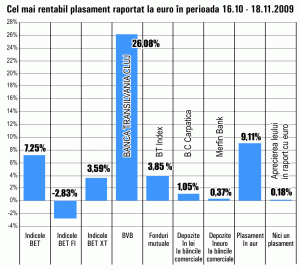 Acţiunile "Băncii Transilvania" rămân în topul creşterilor