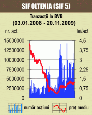 Acţiunile SIF "Oltenia", în topul tranzacţiilor