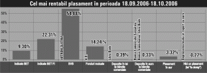 Ponderea acţiunilor în indicele BET este următoarea: BRD - 25%, SNP - 25%, TLV - 15,68%, TER - 8,27%, AZO - 6,39%, ALR - 5%, INX - 4,94%,ATB - 4,49%, ARC - 3,48% şi OLT - 1,75%.Ponderea acţiunilor în indicele BET FI este următoarea: SIF1 - 19,75%,SIF2 - 16,38%, SIF3 - 19,34%, SIF4 - 25,91%, SIF5 - 18,62%.