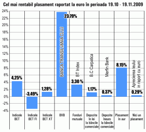 Aurul s-a scumpit cu 8,15% în ultima lună