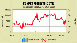 Fondul "Hyposwiss" are cinci milioane de euro în acţiuni "Conpet" Ploieşti