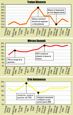 * Cum au câştigat şi pierdut candidaţii voturileTraian Băsescu a crescut în sondaje de opinie după ce a anunţat organizarea referendumului pentru reducerea numărului de parlamentari şi trecerea la sistem unicameral. Criza politică de care a fost scos responsabil de către politicienii rivali şi neînţelegerile cu partidele parlamentare, exceptând PD-L, pe tema desemnării unui premier care să obţină votul de încredere al Parlamentului i-a diminuat popularitatea preşedintelui în rândul alegătorilor.Mircea Geoană a avut o creştere constantă în sondaje după ce PSD s-a retras de la guvernare. Preşedintele PSD a mai câştigat în popularitate prin susţinerea acţiunilor politice ale liberalilor - sprijinirea moţiunii de cenzură şi nominalizarea lui Klaus Johannis la funcţia de premier. Geoană a pierdut din popularitate prin atacurile repetate ale contracandidaţilor privind lipsa de soluţii la criza economică, în cele nouă luni de guvernare alături de PD-L.Crin Antonescu a câştigat în popularitate prin faptul că moţiunea de cenzură a PNL a reuşit să răstoarne un guvern, pentru prima dată în cei douăzeci de ani, în contextul nemulţumirilor publicului faţă de Guvernul Boc de a combate criza economică. Preşedintele PNL şi-a atras simpatia electoratului, în mod special, prin susţinerea lui Klaus Johannis la funcţia de premier. Crin Antonescu a pierdut puncte prin controversata suţinere a liberalului Bogdan Olteanu ca vicepreşedinte al BNR şi prin atacurile legate de lipsa sa de experienţă în administraţie.