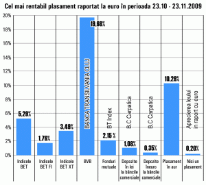 "Banca Transilvania" conduce topul celor mai bune plasamente din ultima lună