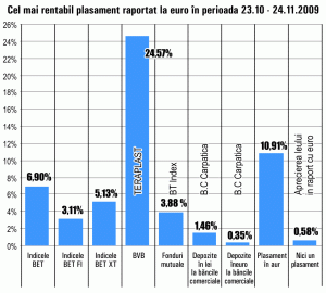 Acţiunile "Teraplast" s-au majorat cu 25% 