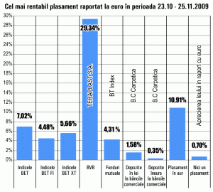 Acţiunile "Teraplast" continuă să aducă cele mai bune randamente