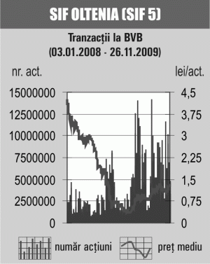 Corecţiile SIF-urilor au anulat tot avansul din ultimele zile