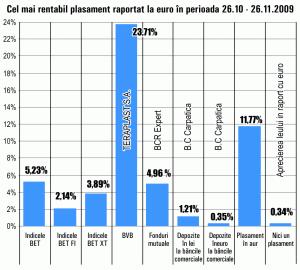 Acţiunile "Teraplast" Bistriţa îşi consolidează prima poziţie în topul creşterilor de la Bursă, pe termen de o lună