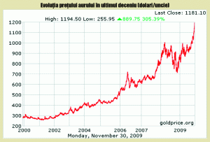 Preţul aurului a trecut de 1.200 de dolari uncia