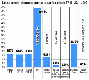 Acţiunile "Teraplast" Bistriţa au fost cele mai performante în ultima lună