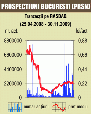 Acţiunile "Prospecţiuni" au pierdut, luni, 1,82%