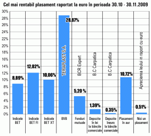 Aurul s-a scumpit cu 10,72% în ultima lună