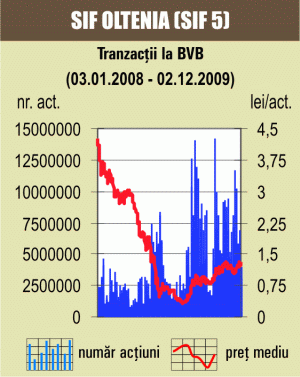 Piaţa a rămas pe verde, SIF-urile s-au apreciat cu 2,70%