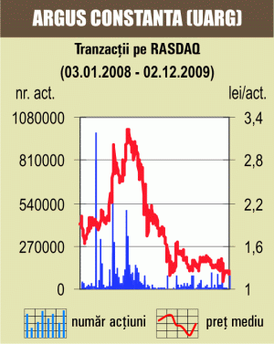 Titlurile "Argus" au căzut cu peste 4%, pe o piaţă puţin lichidă