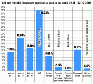 Titlurile "Teraplast" Bistriţa continuă să fie cele mai rentabile, cu un plus de 36%