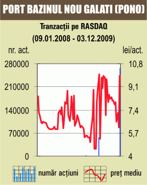 Tranzacţii cu 8,48% din "Port Bazinul Nou" Galaţi 