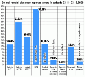 Titlurile "Teraplast" Bistriţa, cele mai rentabile de la Bursă 