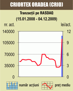 Titlurile "Criortex" Oradea s-au apreciat, vineri, cu 233,33%