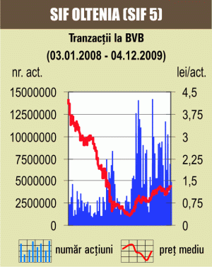 SIF-urile sparg gheaţa: Apreciere de 2,02% pentru BET-FI