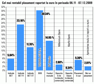 Acţiunile "Teraplast" şi SIF-urile, cele mai performante plasamente pe o lună