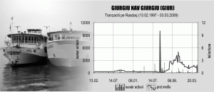 "Giurgiu NAV" şi-a redus pierderile în primele nouă luni ale anului