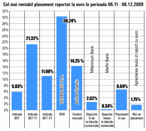 Acţiunile "Teraplast" conduc, în continuare, topul creşterilor de pe Bursă