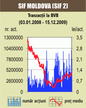 Piaţa a rămas pe verde, SIF-urile s-au apreciat cu 3%