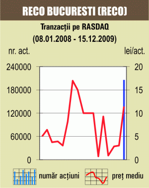 Tranzacţii cu 19,85% din dezvoltatorul imobiliar "Reco" Bucureşti