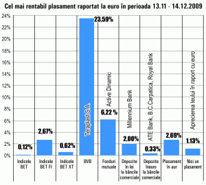 Acţiunile "Teraplast" Bistriţa îşi consolidează prima poziţie în topul creşterilor de la Bursă, pe termen de o lună