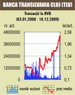 Bursa a urcat cu 2,5%