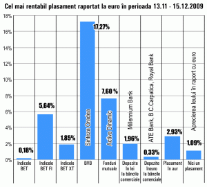 SIF-urile au crescut în medie cu 5,6% luna trecută, în timp ce preţul aurului a urcat cu 3%