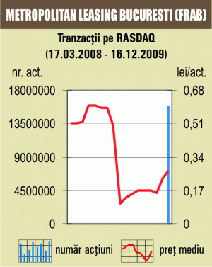 "Metropolitan Leasing" Bucureşti, cel mai lichid emitent