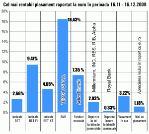 Acţiunile "Teraplast" conduc, în continuare, topul creşterilor de pe Bursă