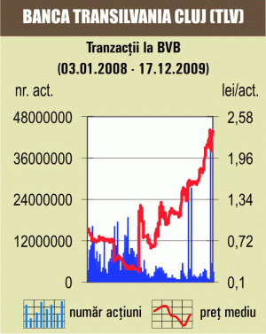 Acţiunile "Banca Transilvania", în topul tranzacţiilor